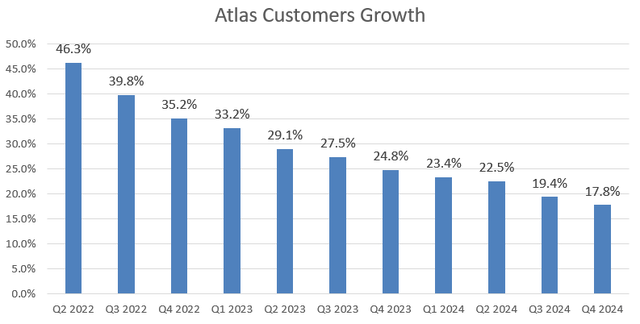 MongoDB Atlas customer growth