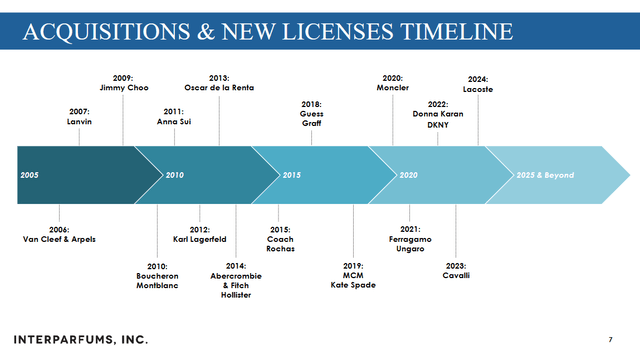 Acquisition history - Inter Parfum