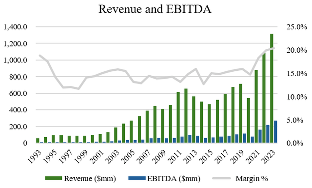 Revenue and EBITDA - Inter Parfum