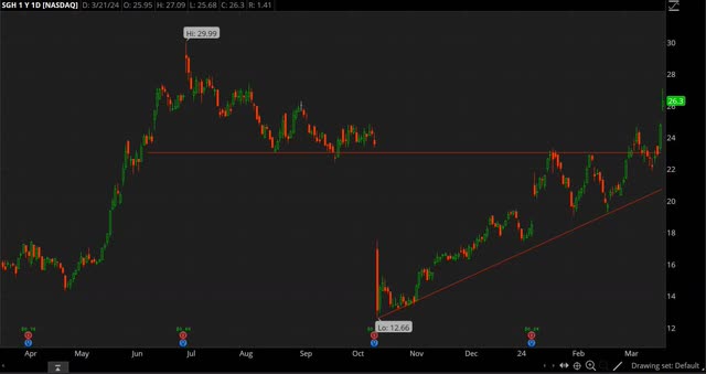 SGH chart