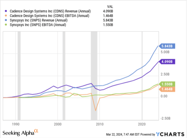 How Cadence’s Revenue and EBITDA compares to Synopsys