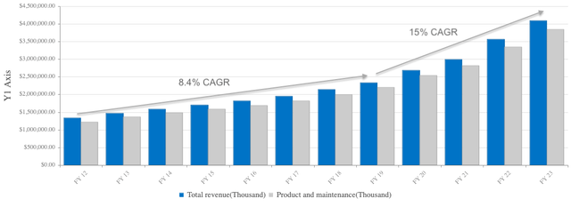 Cadence Design’s revenue growth rates have almost doubled after the pandemic