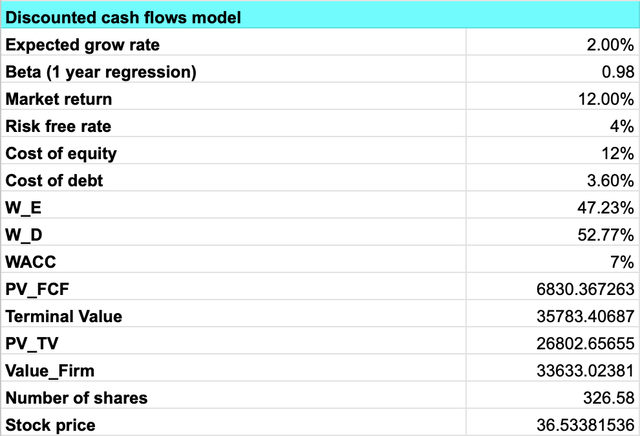 Discounted cash flows model