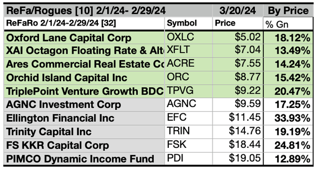 ReFaRo (7) 10 FEB By Price 3/20/24-25