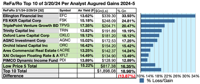 ReFaRo (6) 10 FEB Gains 3/20/24-25