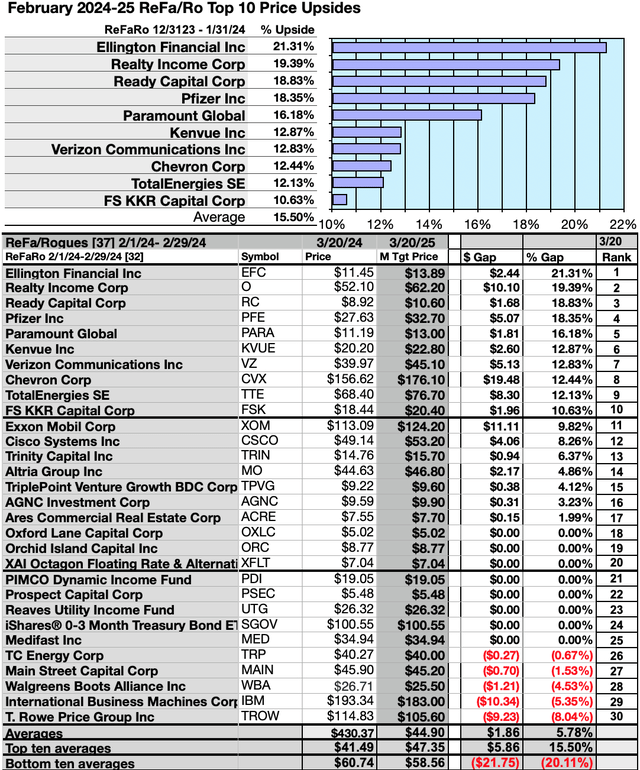 ReFaRo (4) Upsides 3/20/24