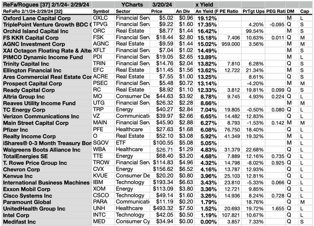 ReFaRo (3B) 30 FEB ReFa/Ro by Yield 3/20/24-25