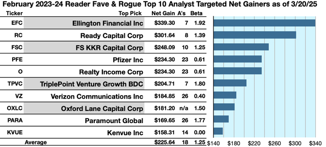 ReFaRo (1B) Feb Gainers as of 3/20/25