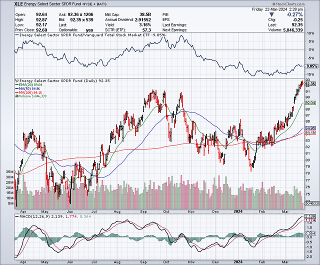 XLE ETF Very Good News For Energy Stocks, A Buy (NYSEARCAXLE