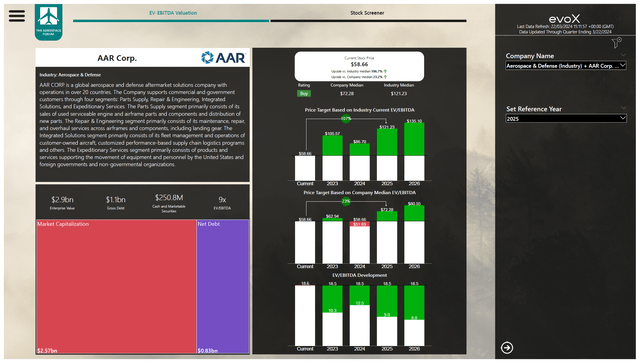 This image shows the stock price valuation for AAR stock.