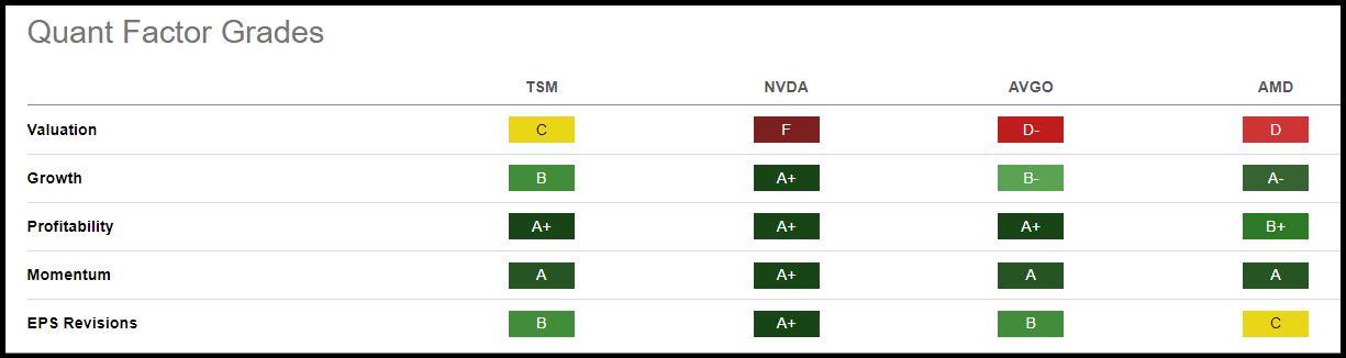 TSM Quant Factor Grades vs. Industry Peers