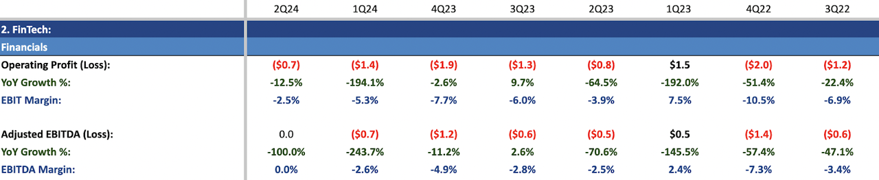 FinTech's Profitability