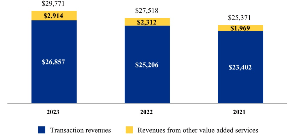 components of net revenue for years ended December 2023, 2022, and 2021.