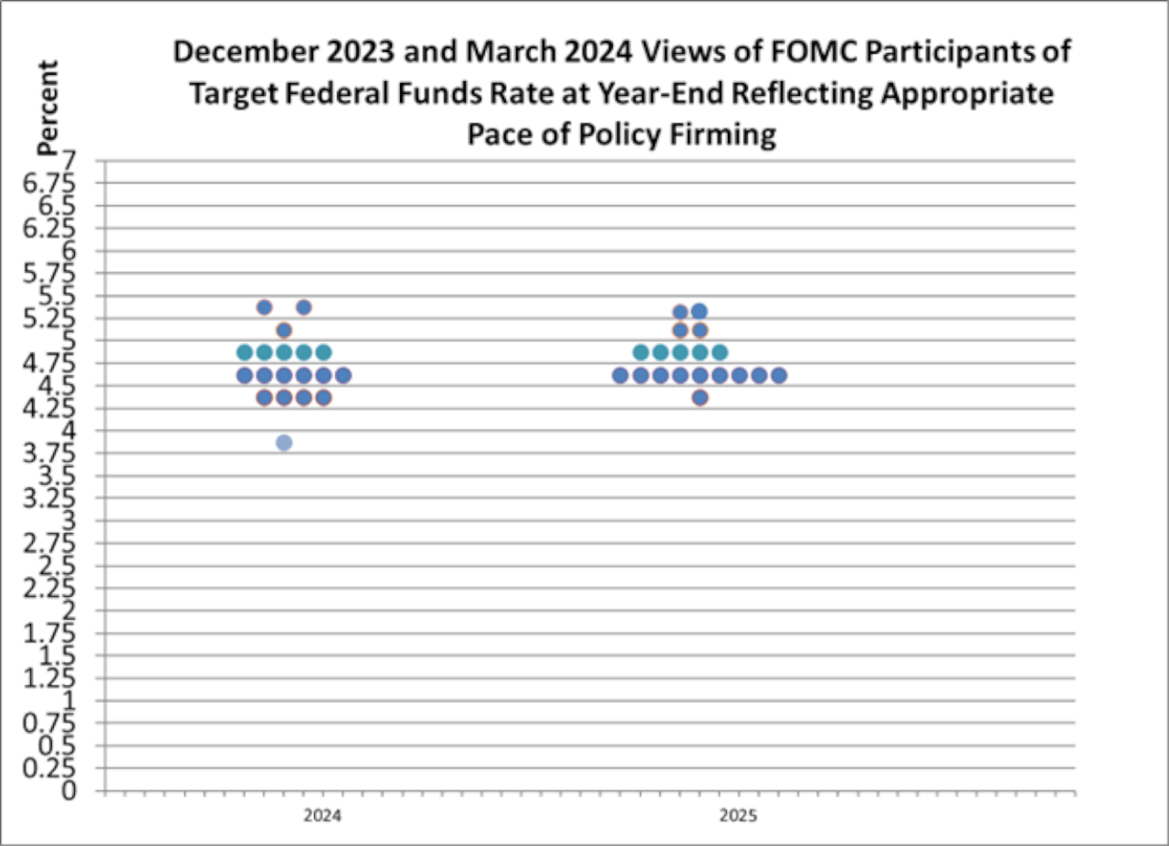 December 2023 and March 2024 FOMC participant views on year-end target federal funds rate reflect appropriate pace of policy tightening