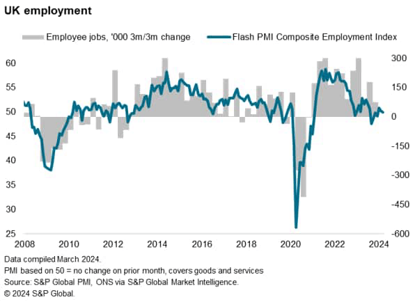 Flash PMI shows strong end to first quarter for UK economy, but inflation still looks sticky
