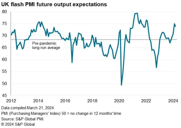 Flash PMI shows strong end to first quarter for UK economy, but inflation still looks sticky