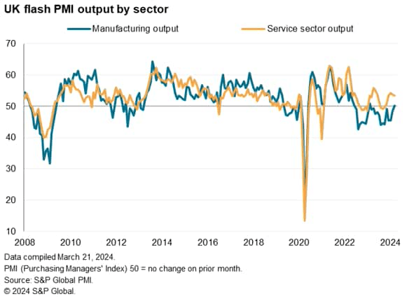 Flash PMI shows strong end to first quarter for UK economy, but inflation still looks sticky