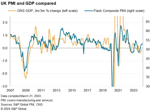 Flash PMI shows strong end to first quarter for UK economy, but inflation still looks sticky