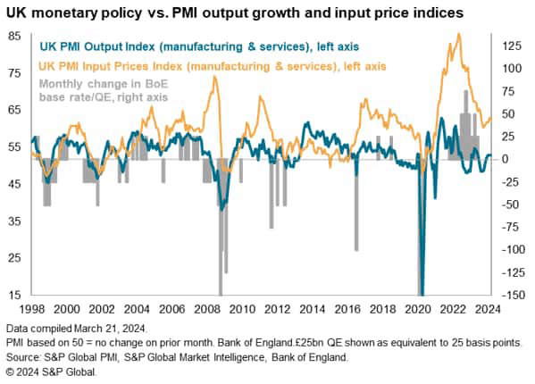 Flash PMI shows strong end to first quarter for UK economy, but inflation still looks sticky