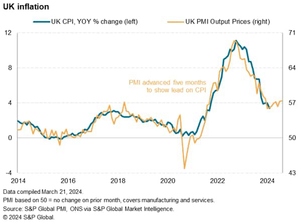 Flash PMI shows strong end to first quarter for UK economy, but inflation still looks sticky