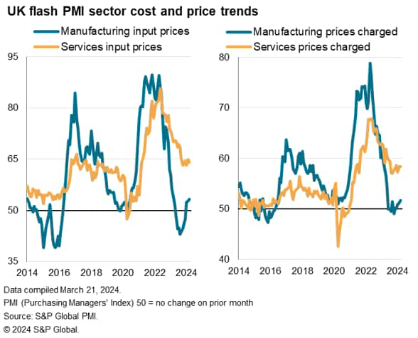 Flash PMI shows strong end to first quarter for UK economy, but inflation still looks sticky