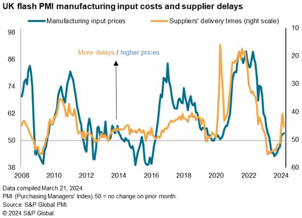 Flash PMI shows strong end to first quarter for UK economy, but inflation still looks sticky