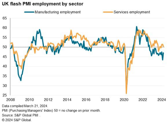 Flash PMI shows strong end to first quarter for UK economy, but inflation still looks sticky