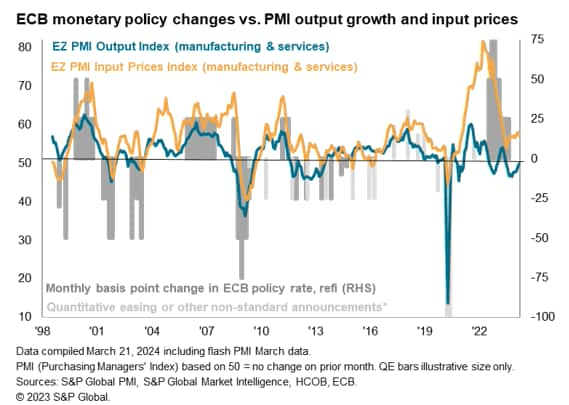 Comparison of ECB monetary policy changes and PMI output growth and input prices