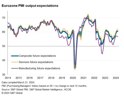 Eurozone PMI expected output