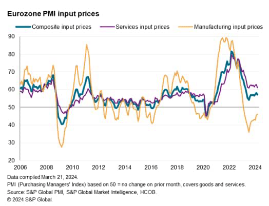 Eurozone PMI input price