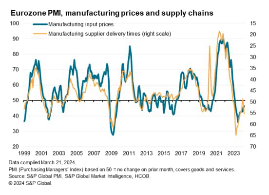 Eurozone PMI, manufacturing prices and supply chain