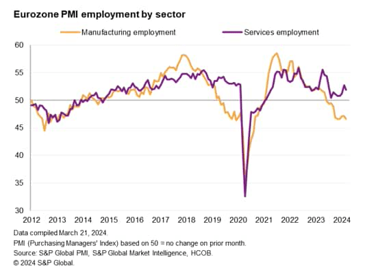 Eurozone PMI employment by sector