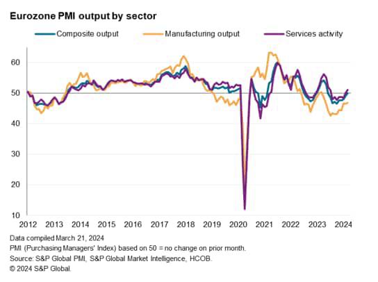 Eurozone PMI output by sector