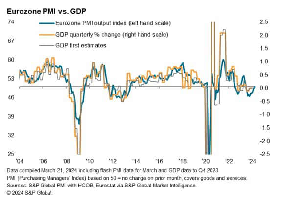 Eurozone PMI and GDP