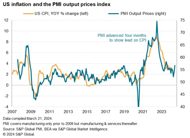 News Of Further Solid Economic Growth From U.S. Flash PMI Tainted By Rise In Price Pressures