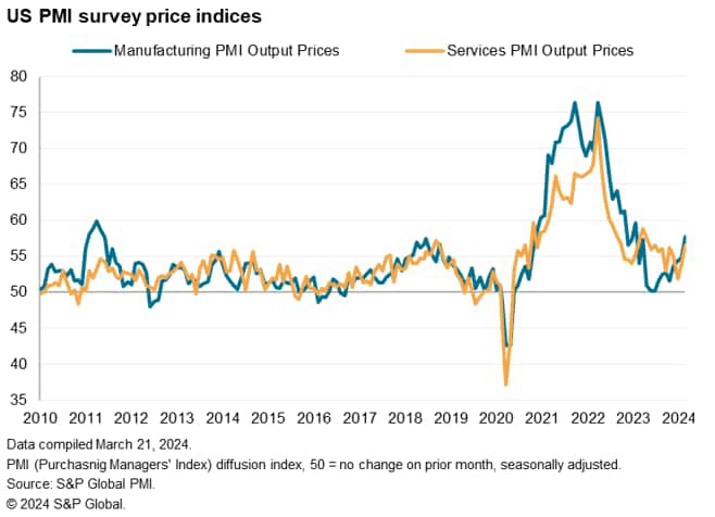 News Of Further Solid Economic Growth From U.S. Flash PMI Tainted By Rise In Price Pressures