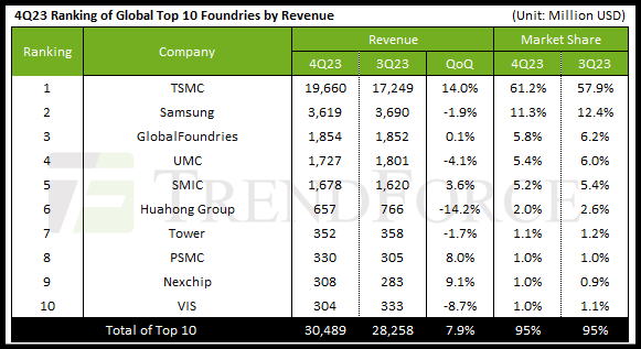 Top Foundries by Revenue