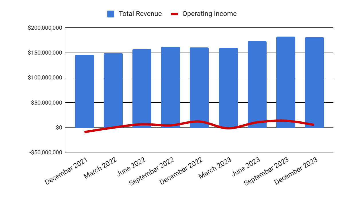 Total Revenue and Operating Income