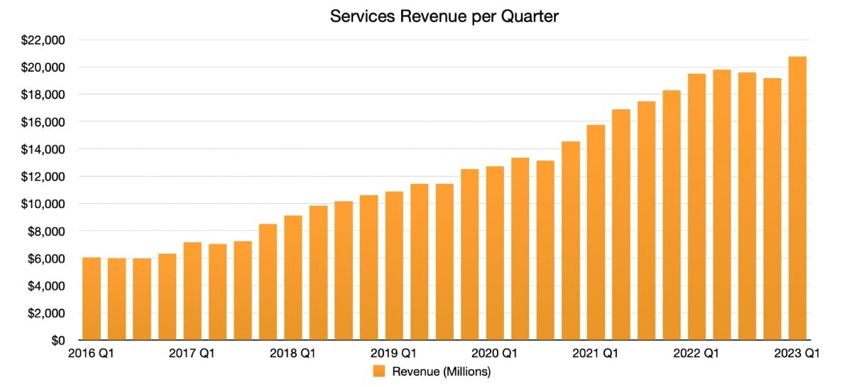 Service Revenues