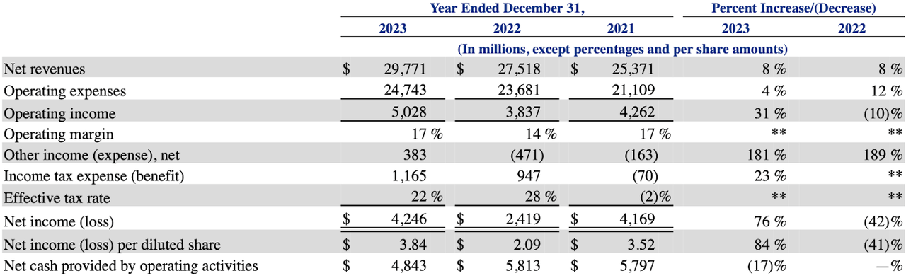 consolidated financial results for the years ended in December 2023, 2022, and 2021.