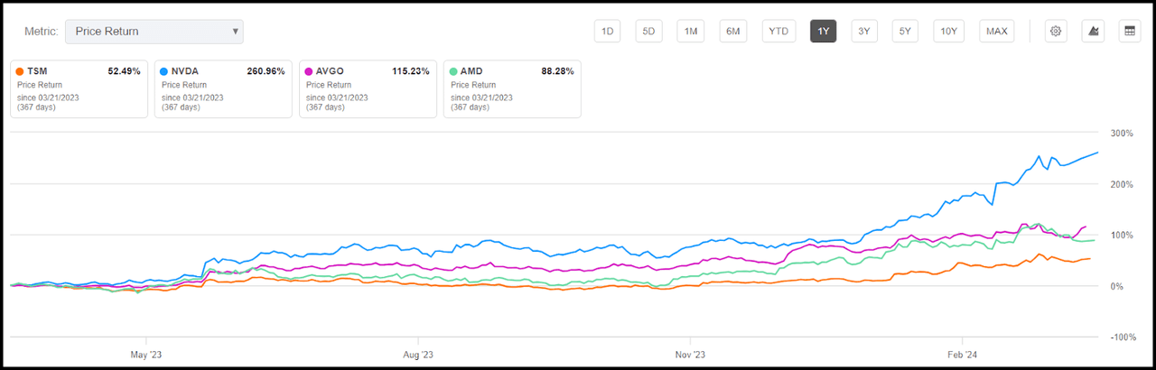 TSMC Price Performance vs. Industry Peers