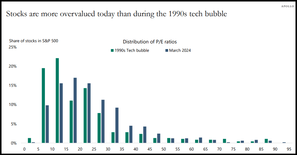 Stock Market P/E Ratio Distribution vs. Dot-Com