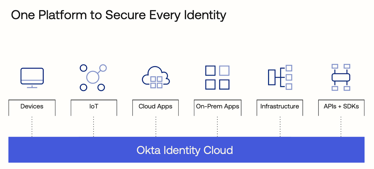 Okta Identity Cloud