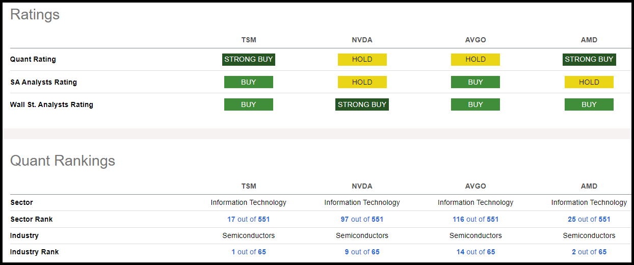 TSMC Ratings vs. Large-Cap Peers