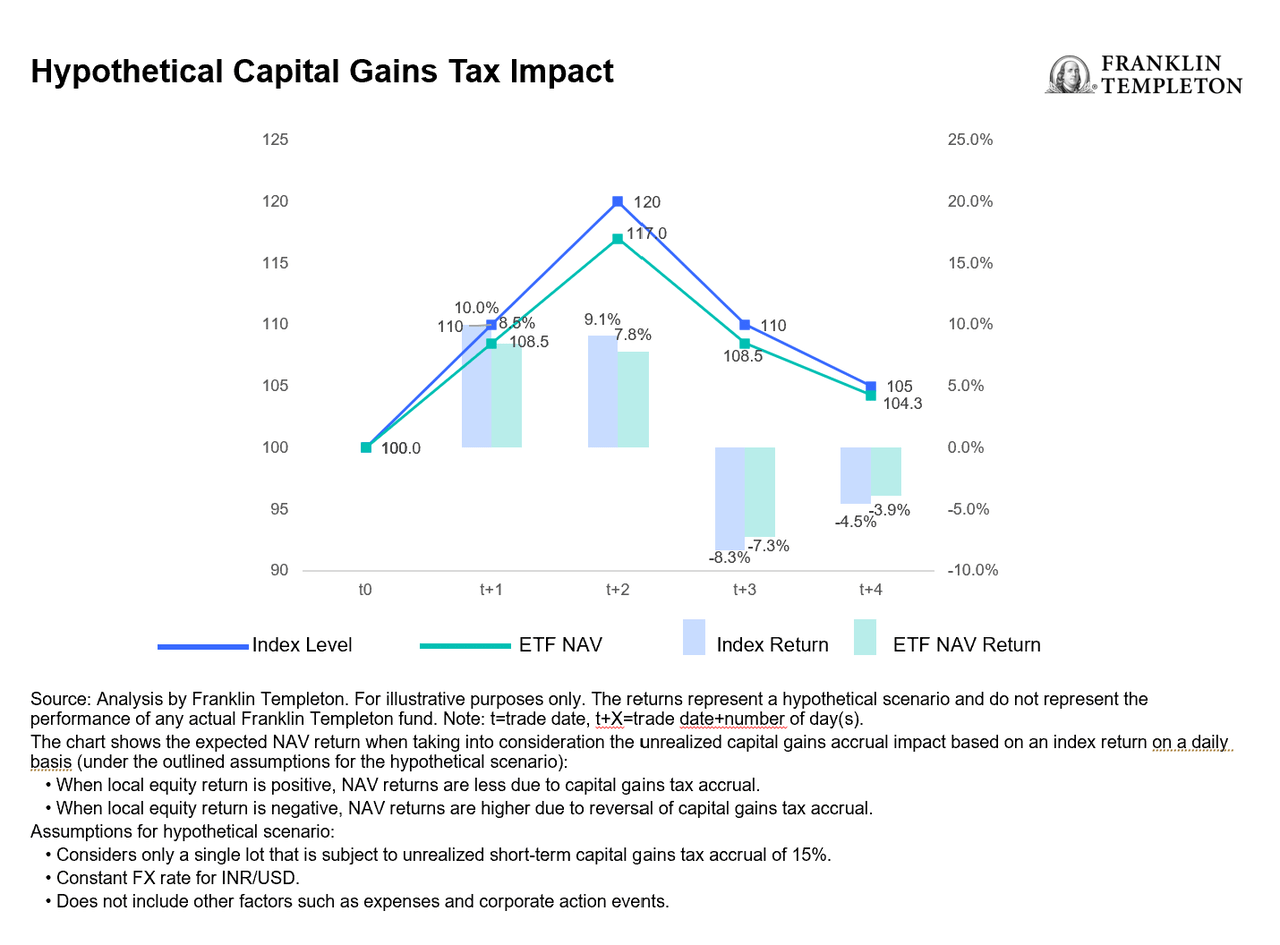 Hypothetical capital gains tax impact