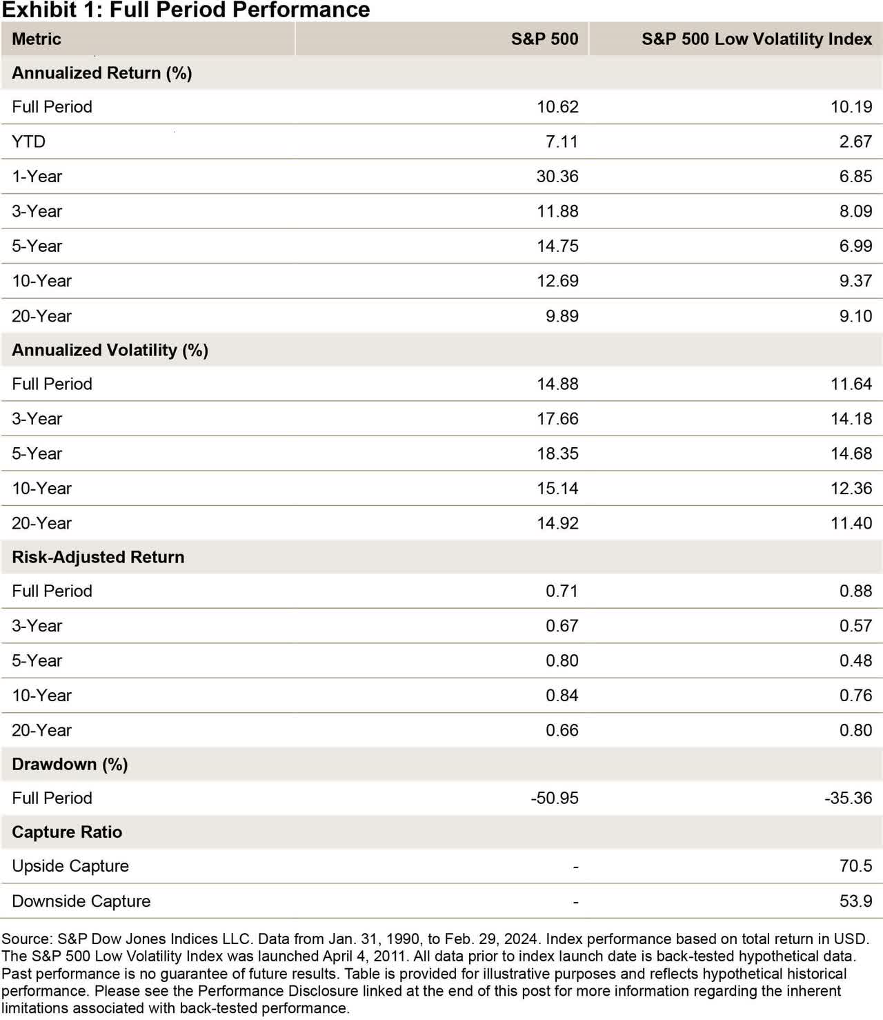 S&P 500 Index