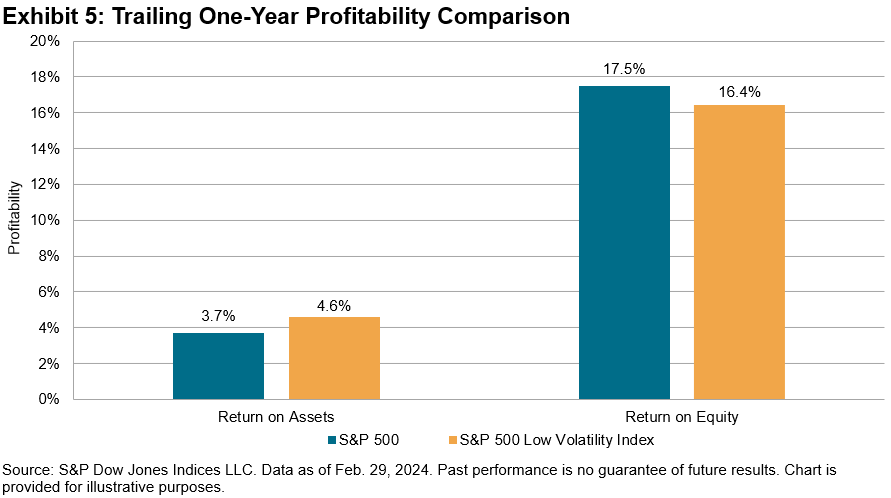 Profitability comparison over the past year