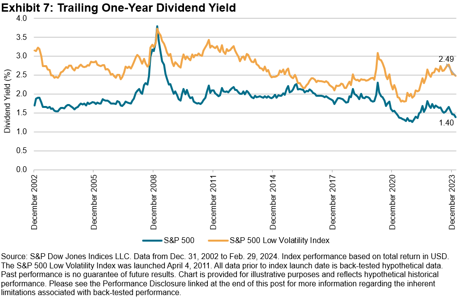 Trailing one-year dividend yield