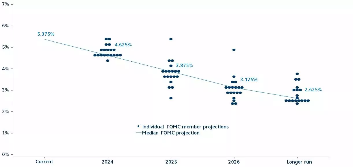 Individual FOMC member median dot projections from March 2024