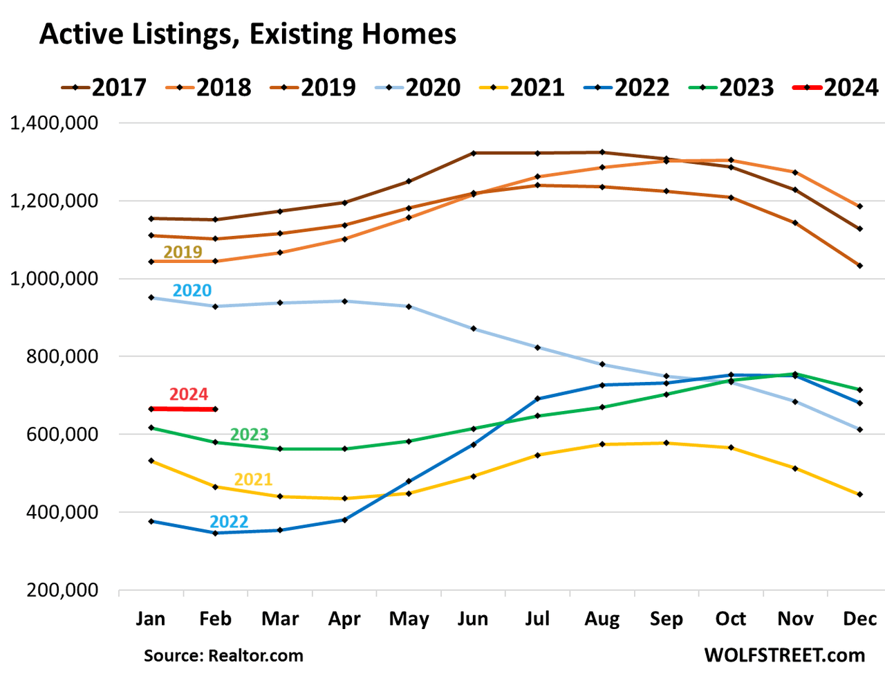 Amid Weak Demand For Existing Homes, Active Listings And Price Reductions Jump, Listing Prices Weaken